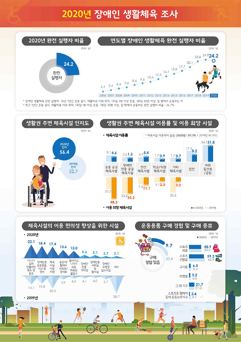 2020년 장애인 생활체육 조사 - 자세한 정보는 아래를 참조해주세요