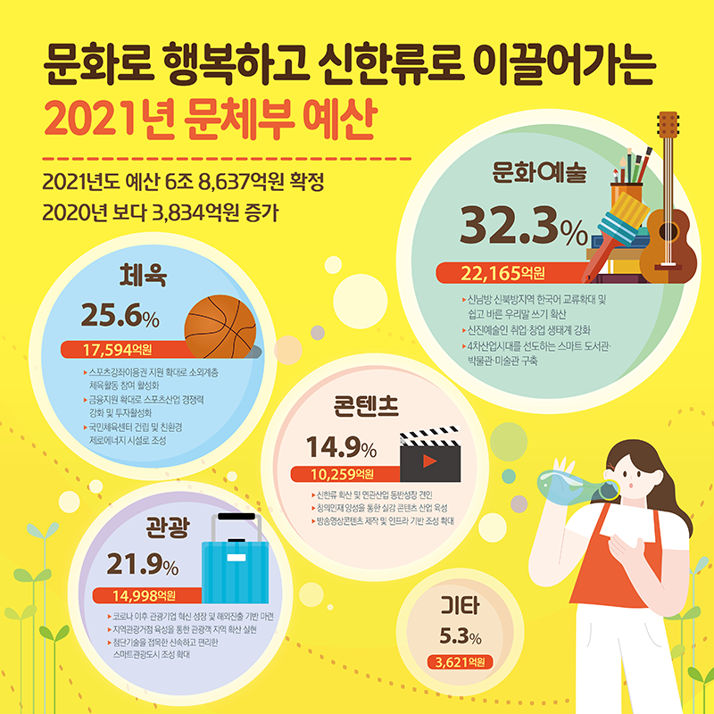 문화로 행복하고 신한류로 이끌어가는 2021년 문체부 예산 - 자세한 정보는 아래를 참조해주세요