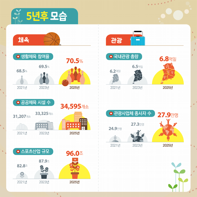 5년 후 모습 - 자세한 정보는 아래를 참조해주세요