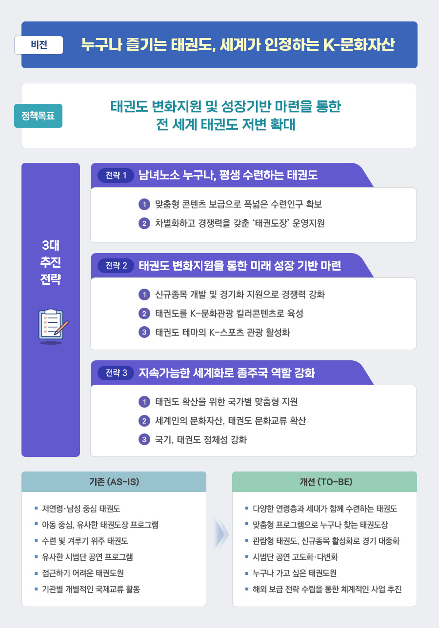 제4차 태권도 진흥 기본계획- 비전, 정책목표, 3대 추진전략