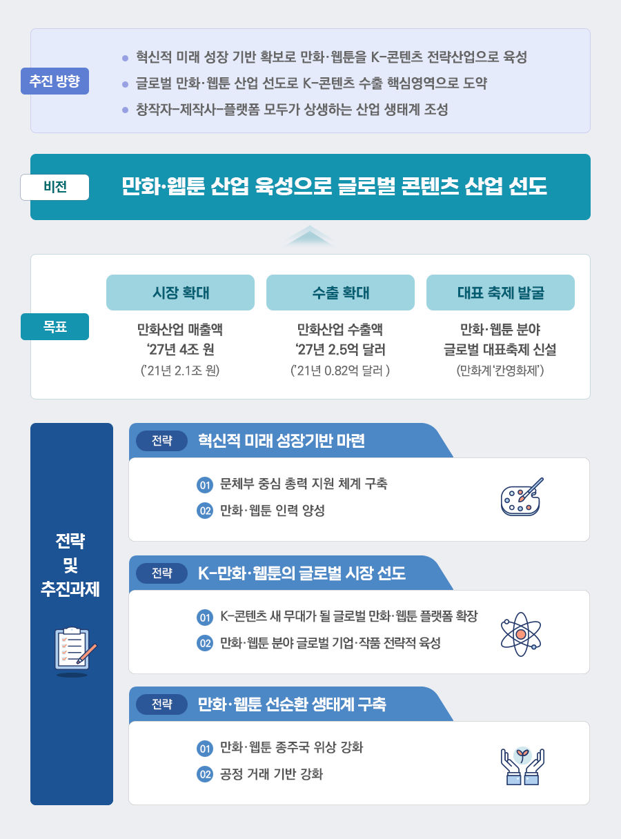 만화·웹툰 산업 발전 방향의 추진방향, 비전, 목표, 전략 및 추진과제