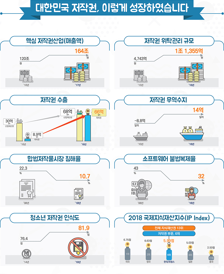 대한민국 저작권, 이렇게 성장하였습니다 - 자세한 정보는 아래를 참조해주세요