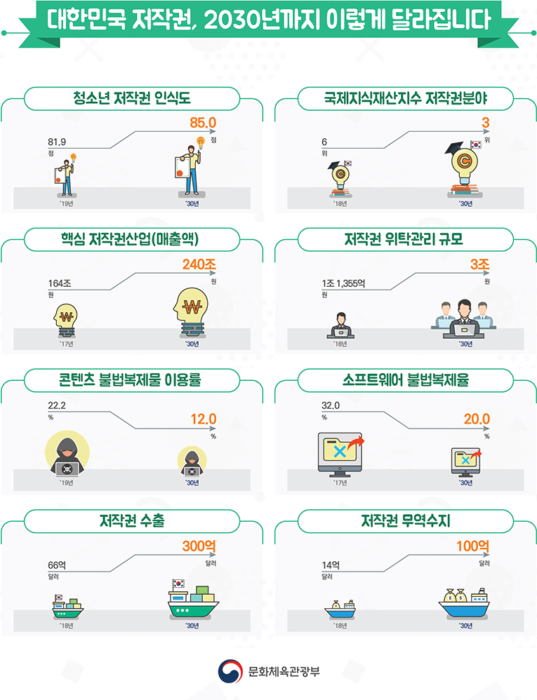 대한민국 저작권, 2030년까지 이렇게 달라집니다 - 자세한 정보는 아래를 참조해주세요