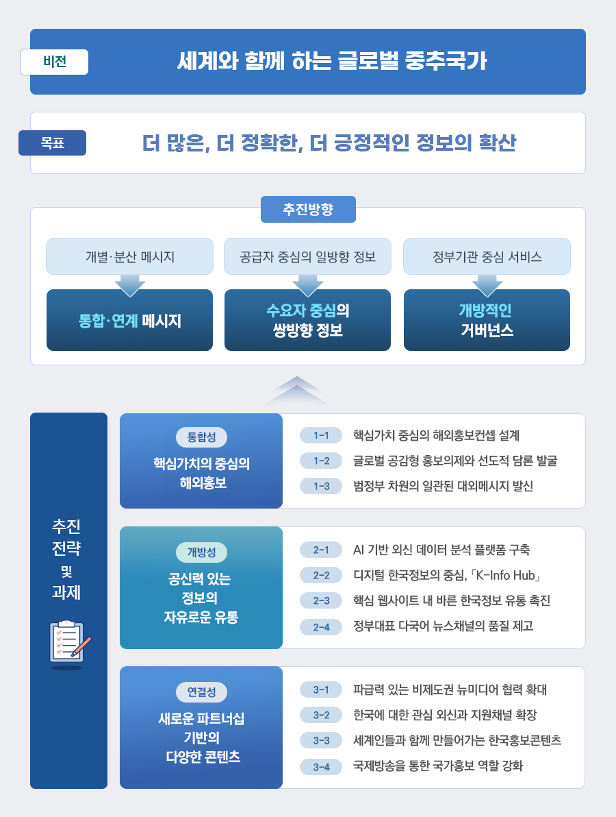 디지털 대전환 시대, 해외홍보 추진 계획(2024-2027) - 비전, 목표, 추진방향, 추진전략·과제