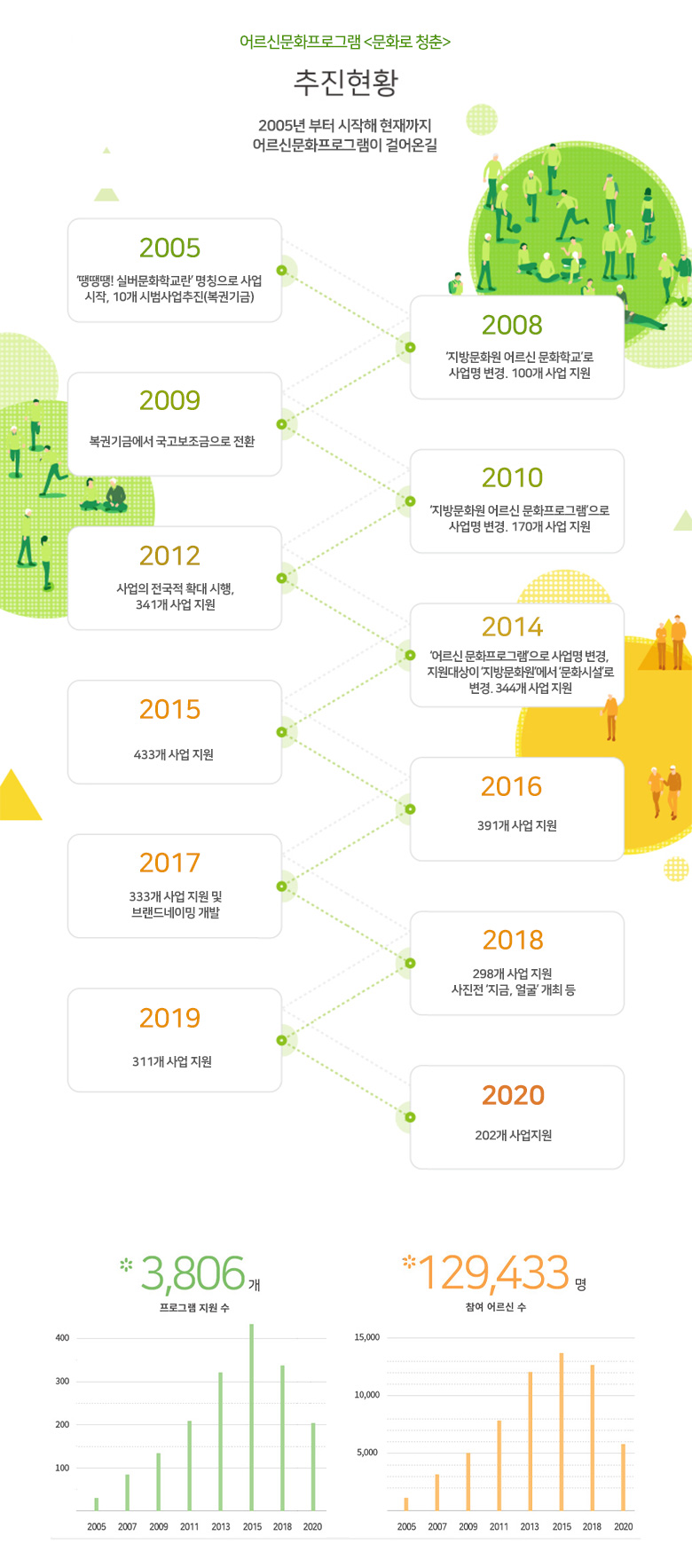 추진현황’ - 자세한 정보는 아래를 참조해주세요