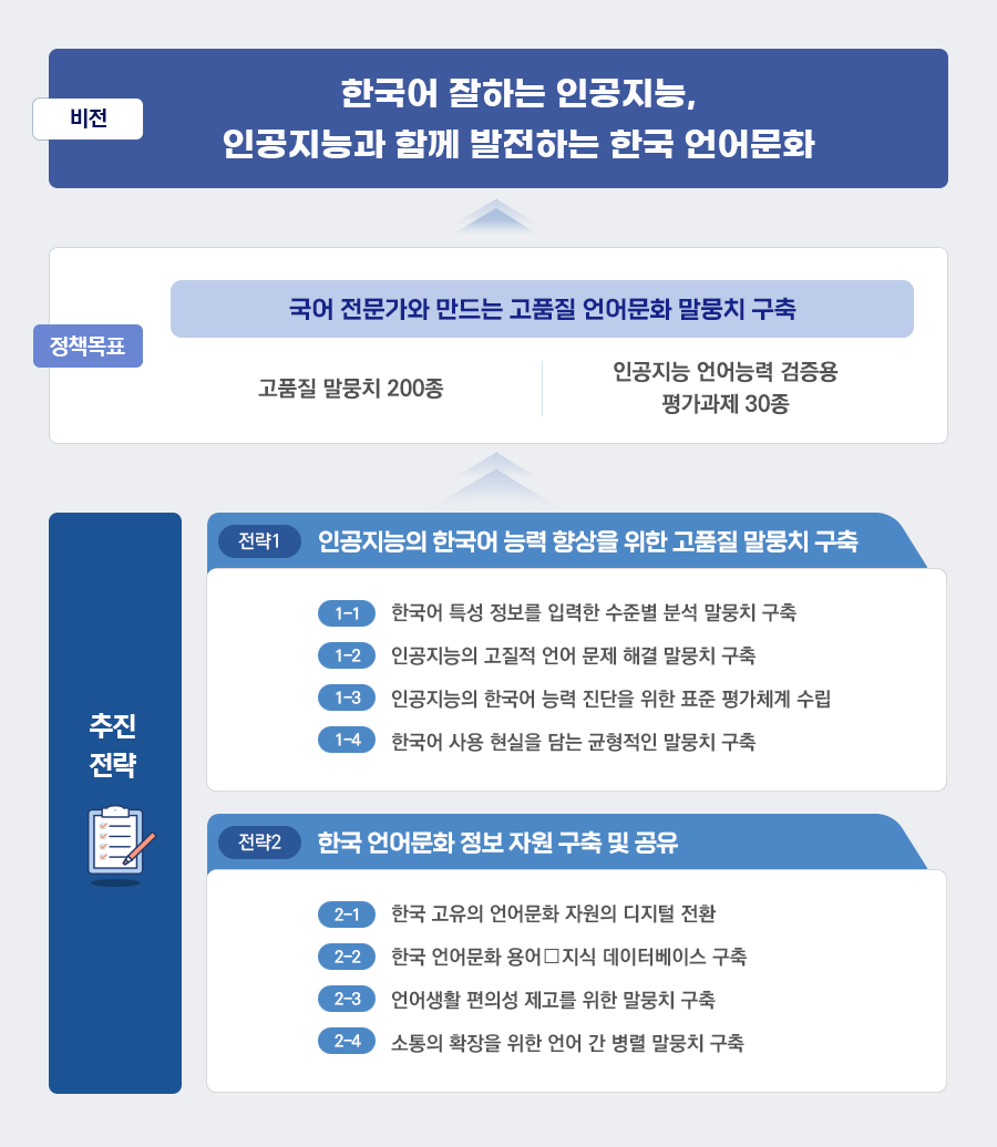 한국어 말뭉치 구축 중장기 계획 - 비전, 정책목표, 추진전략