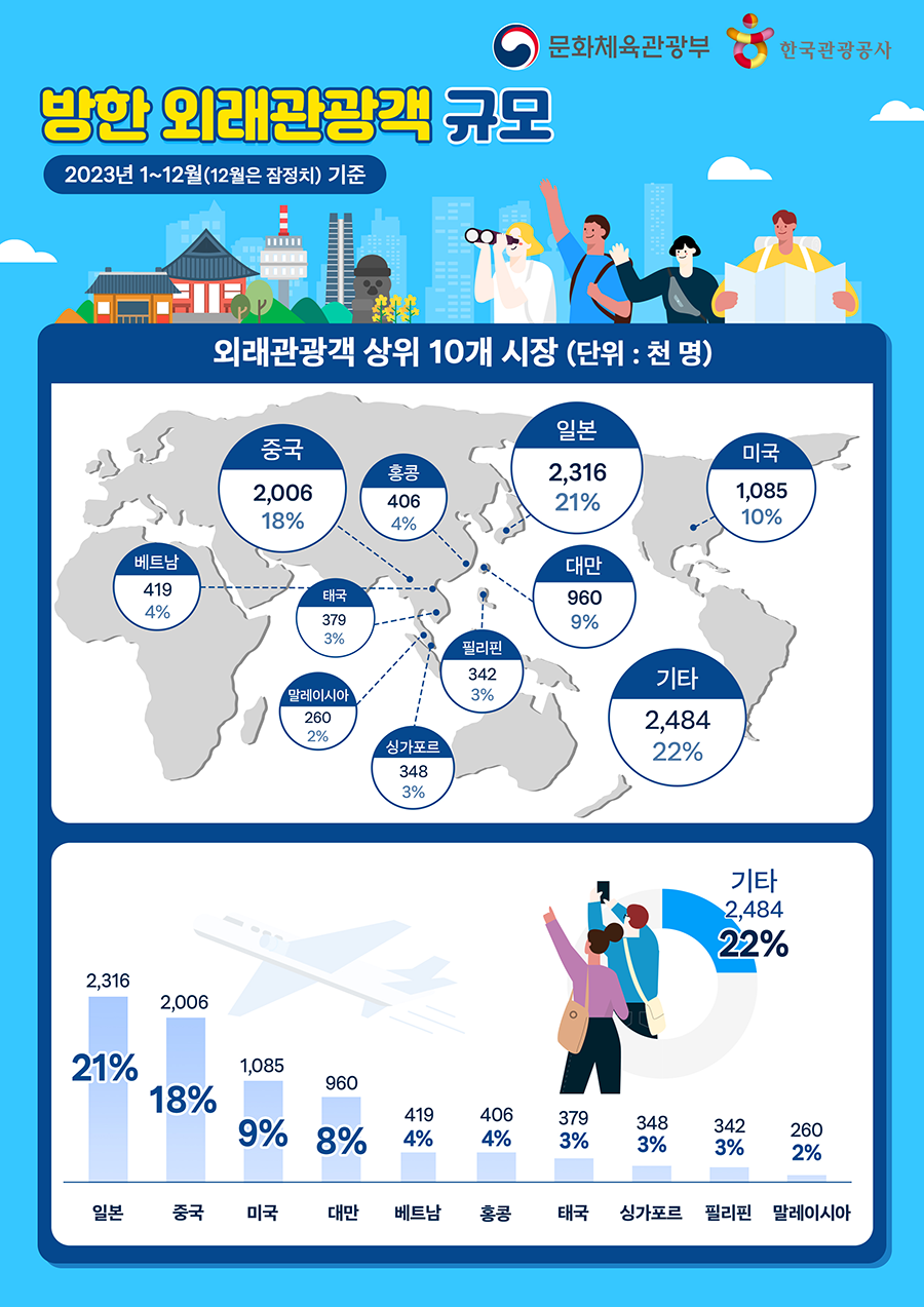 방한 외래관광객 규모 2023년 1~12월(12월은 잠정치) 기준 - 자세한 정보는 아래를 참조해주세요