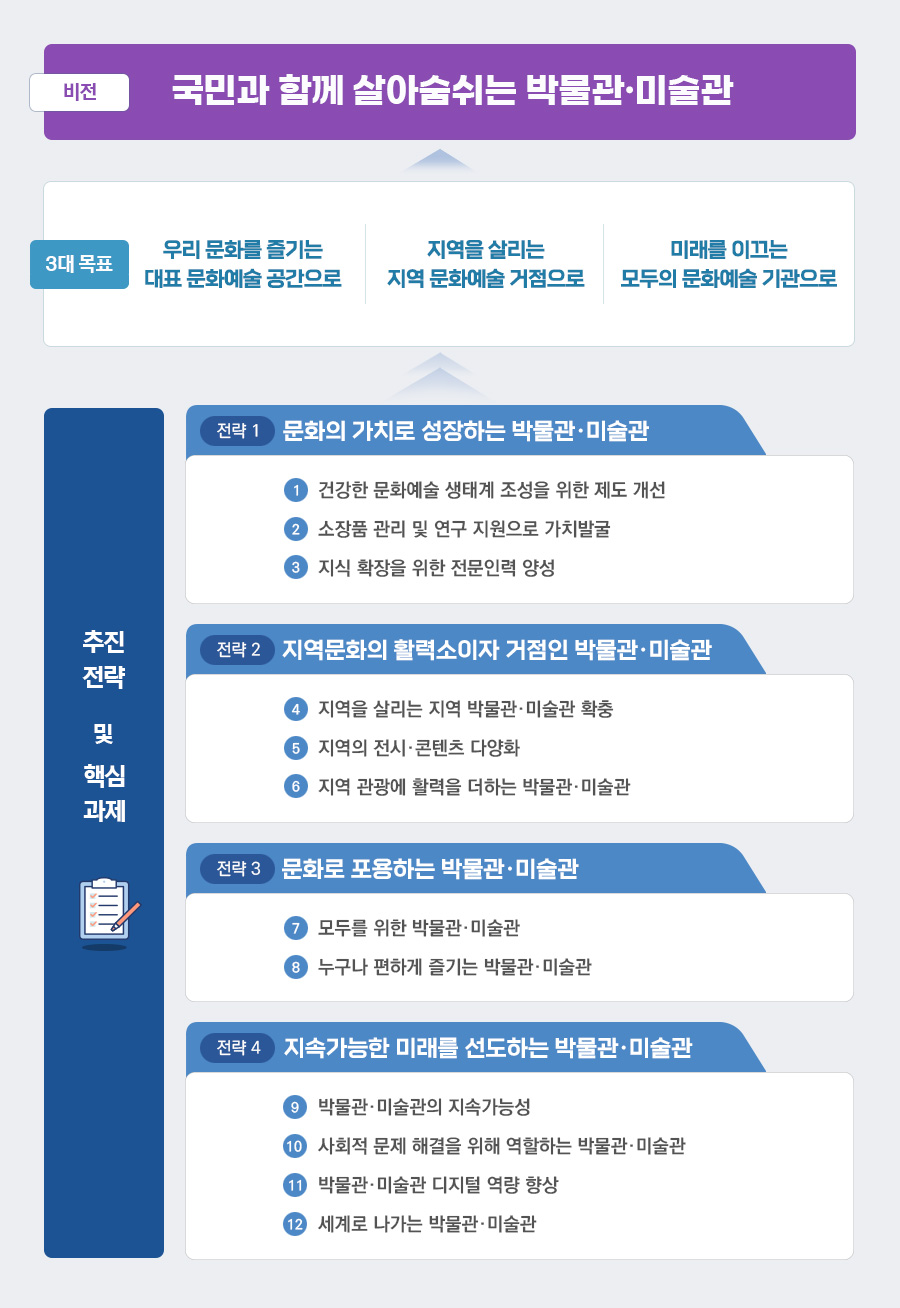 제3차 박물관 및 미술관 진흥 기본계획 (2024~2028) - 비전, 3대 목표, 추진전략 및 핵심과제