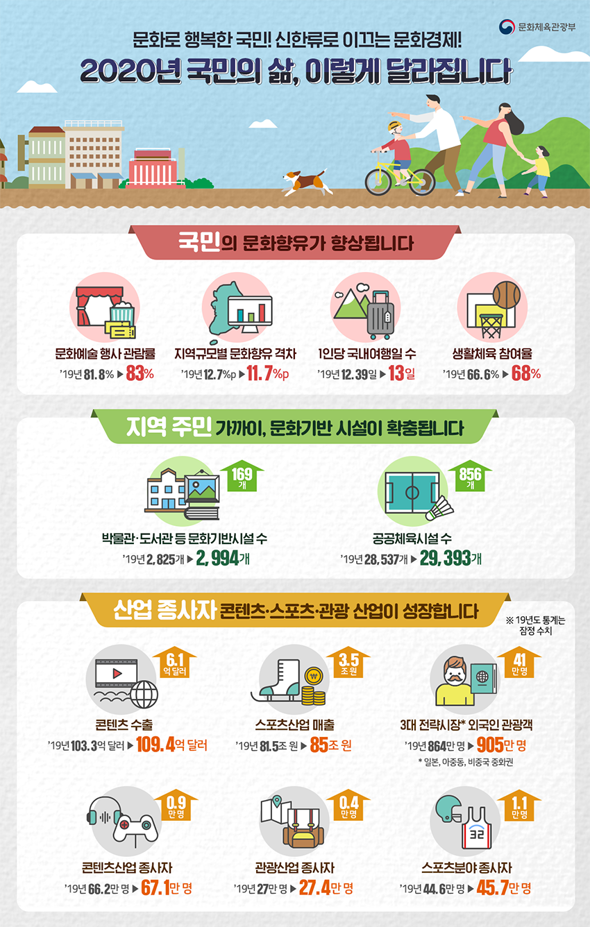 문화체육관광부 2020업무계획 12대과제 문화로 행복한 국민! 신한류로 이끄는 문화경제! - 자세한 정보는 아래를 참조해주세요