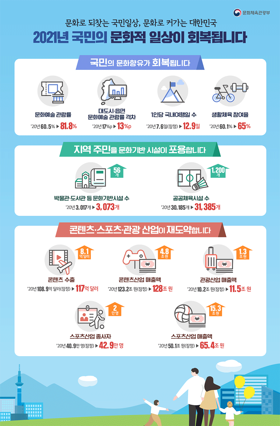 문화로 되찾은 국민일상 문화로 커가는 대한민국 2021년 국민의 문화적 일상이 회복됩니다. - 자세한 정보는 아래를 참조해주세요