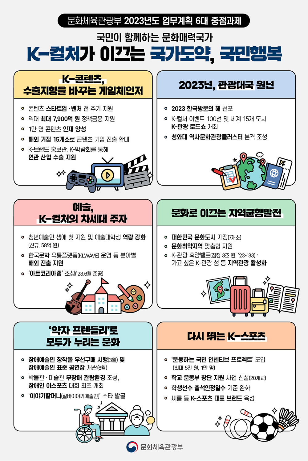 문화체육관광부 2023년도 업무계획 6대 중점과제 국민이 함께하는 문화매력국가 케이-컬쳐가 이끄는 국가도약, 국민행복 - 자세한 정보는 아래를 참조해주세요