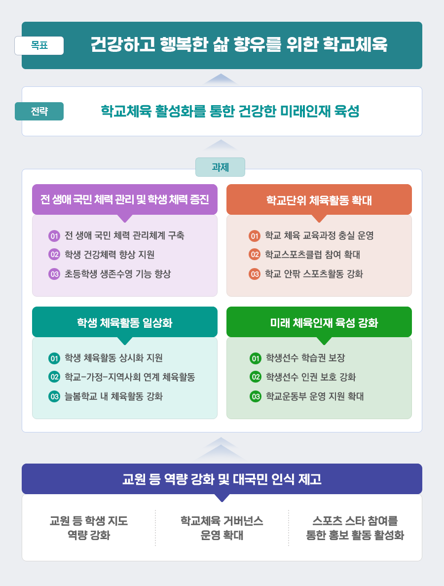 제3차 학교체육 진흥 기본계획(2024~2028) - 목표, 전략, 과제