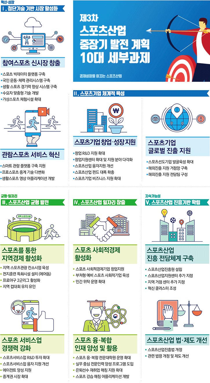 제3차 스포츠산업 중장기 발전 계획 10대 세부과제 - 자세한 정보는 아래를 참조해주세요