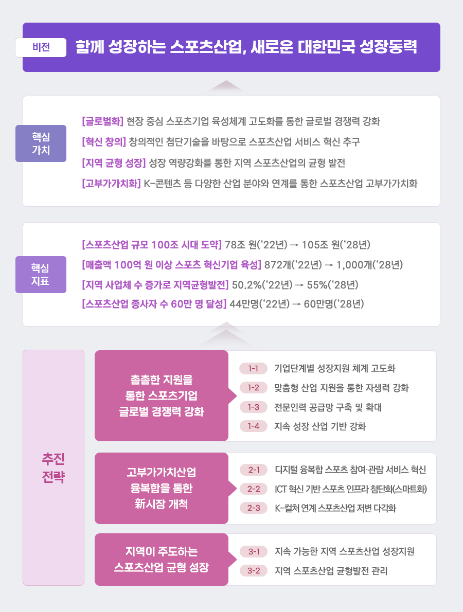 제4차 스포츠산업 진흥 중장기 계획- 비전, 목표, 추진전략