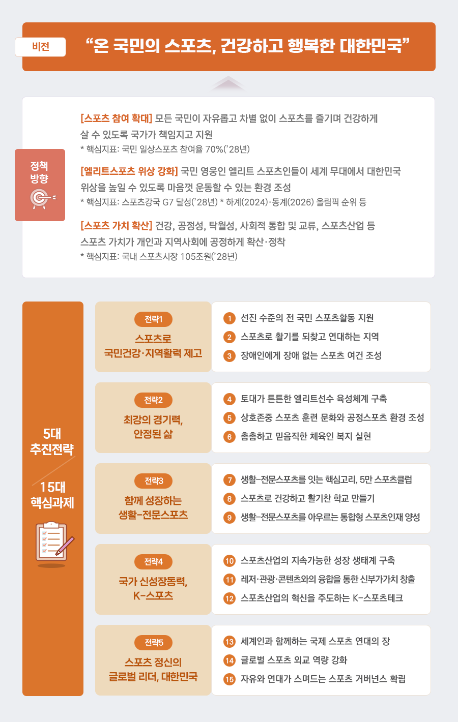 제1차 스포츠진흥기본계획 - 비전, 정책방향, 5대 추진전략, 15대 핵심과제