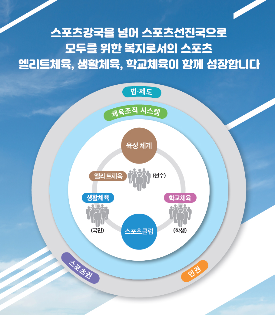 스포츠강국을 넘어 스포츠선진국으로 모두를 위한 복지로서의 스포츠 엘리트체육, 생활체육, 학교체육이 함께 성장합니다- 자세한 정보는 아래를 참조해주세요