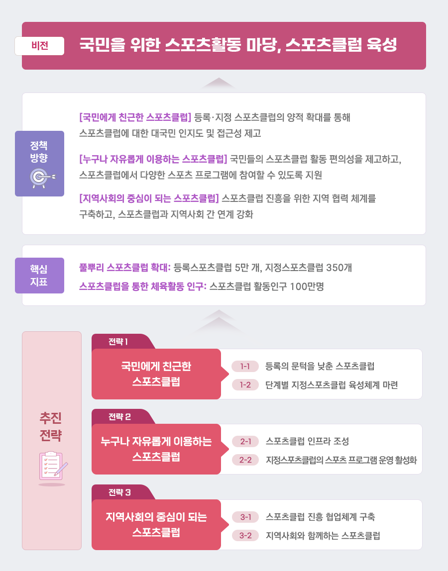 문화예술 3대 혁신전략- 비전, 목표, 추진전략 및 핵심과제