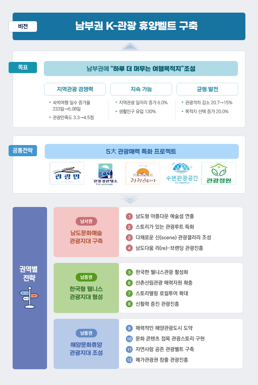 남부권 광역관광개발계획 - 비전, 목표, 공통전략, 권역별 전략