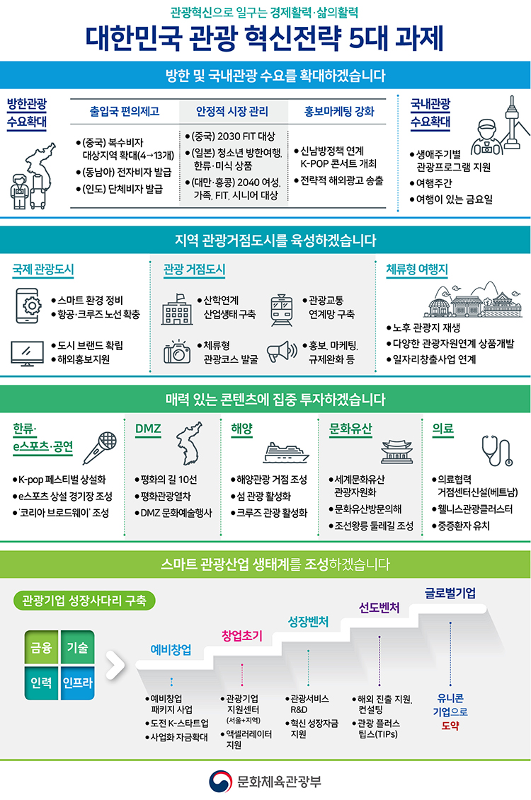 관광혁신으로 일구는 경제활력·삶의활력 대한민국 관광 혁신전략 5대 과제 - 자세한 정보는 아래를 참조해주세요