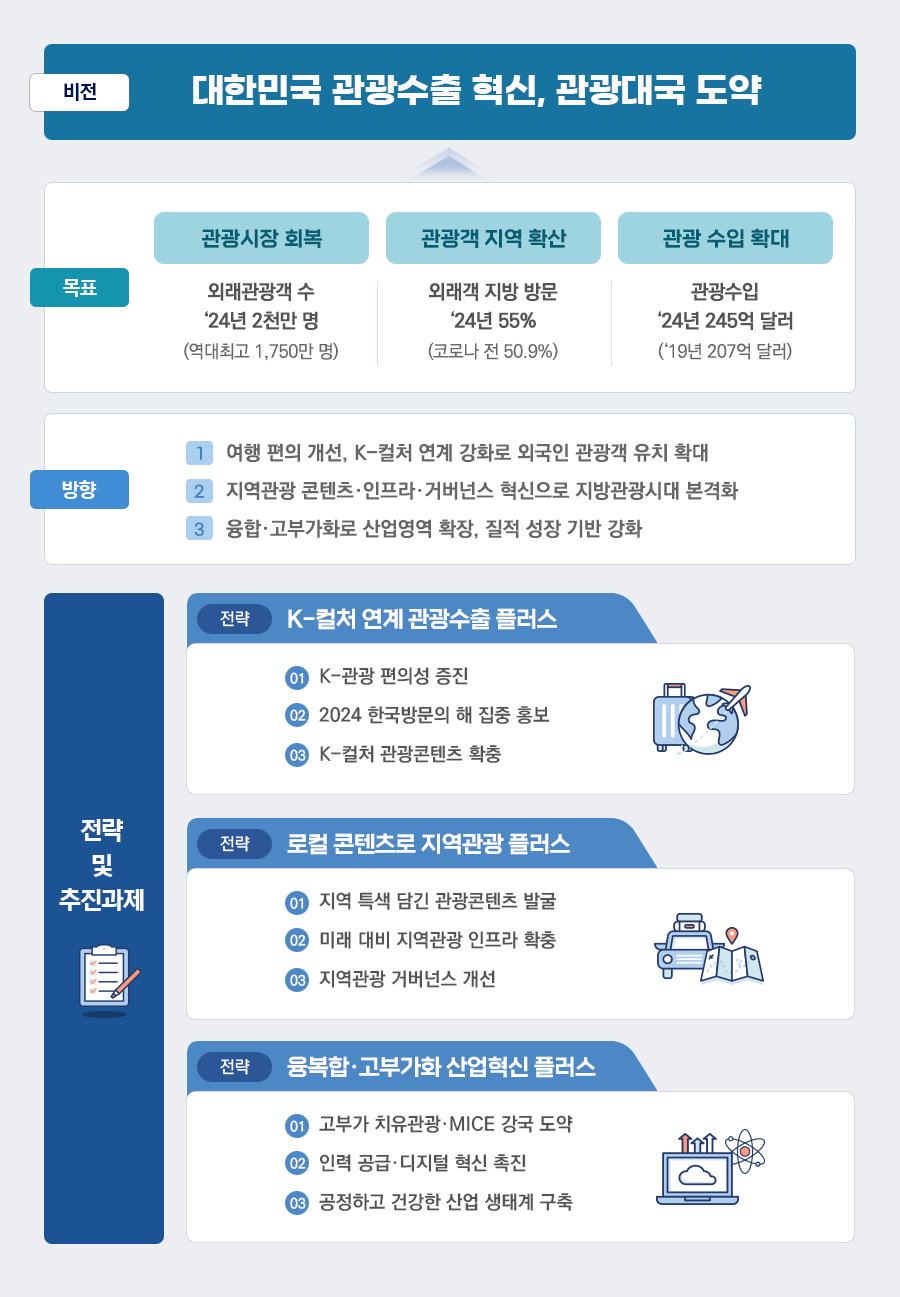 대한민국 관광 수출혁신 전략 - 비전, 목표, 방향, 전략 및 추진과제