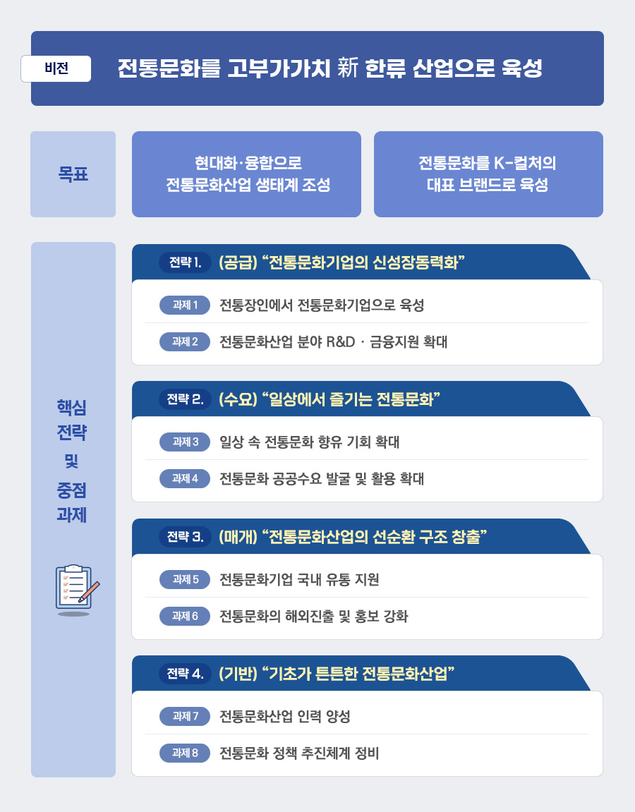 전통문화산업 진흥 기본계획(2025 – 2029) - 비전, 목표, 핵심전략 및 중점과제