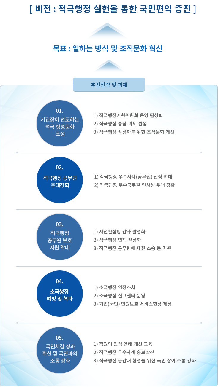 비전: 적극행정 실현을 통한 국민편익 증진 - 자세한 정보는 아래를 참조해주세요