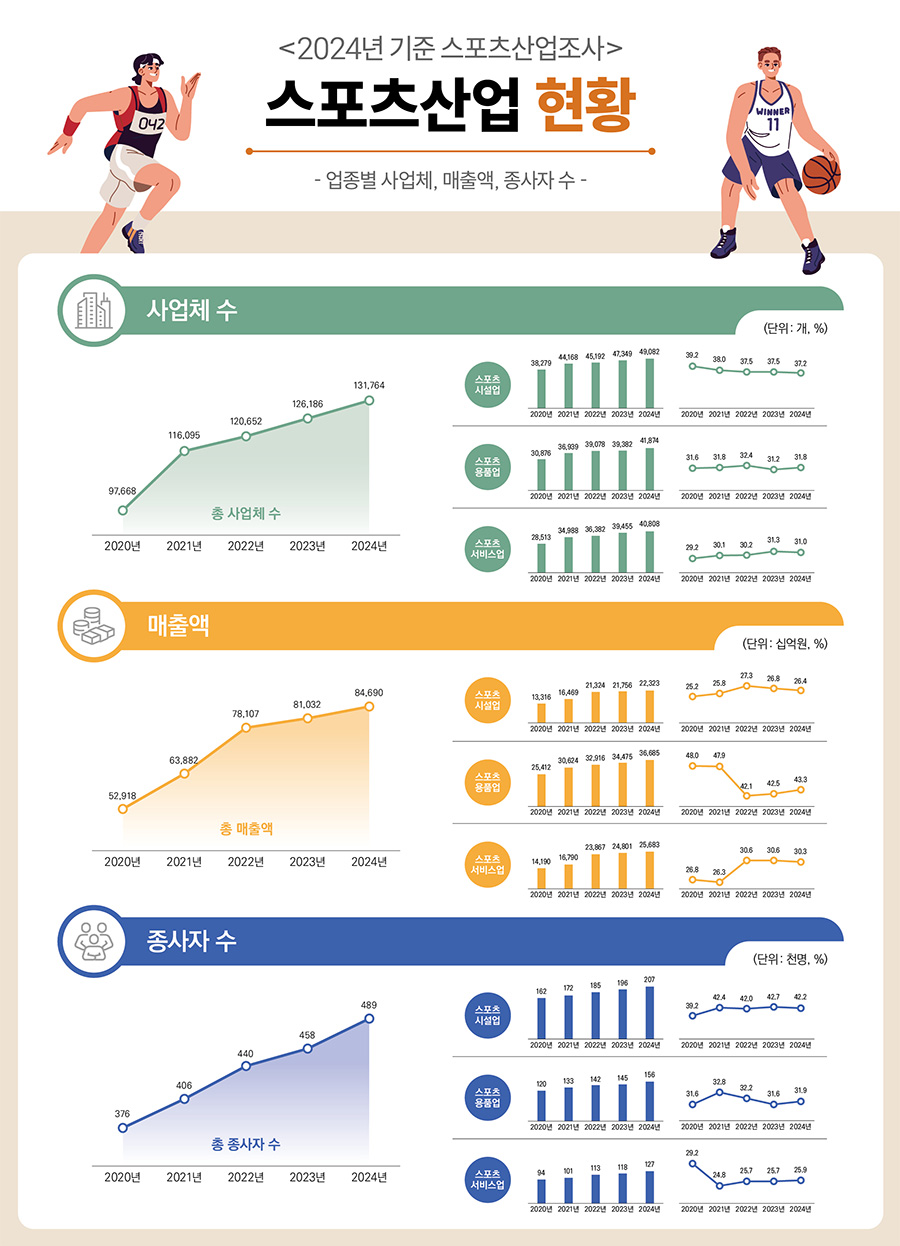 2024년 기준 스포츠산업조사