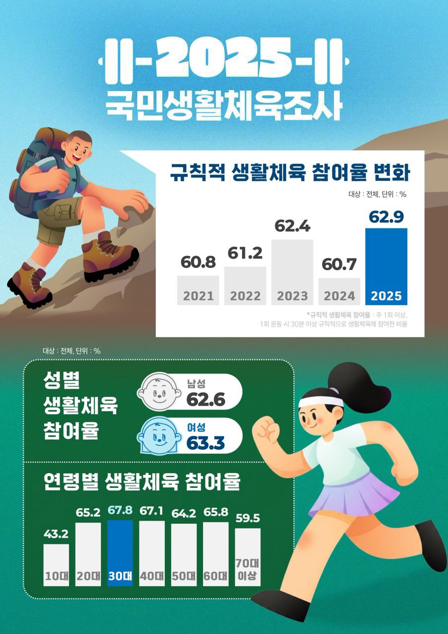 2025 국민생활체육조사