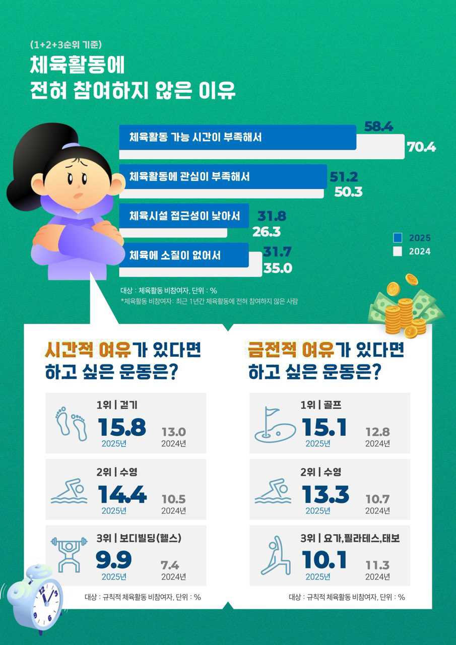 (1+2+3 순위 기준) 체육활동에 전혀 참여하지 않은 이유
