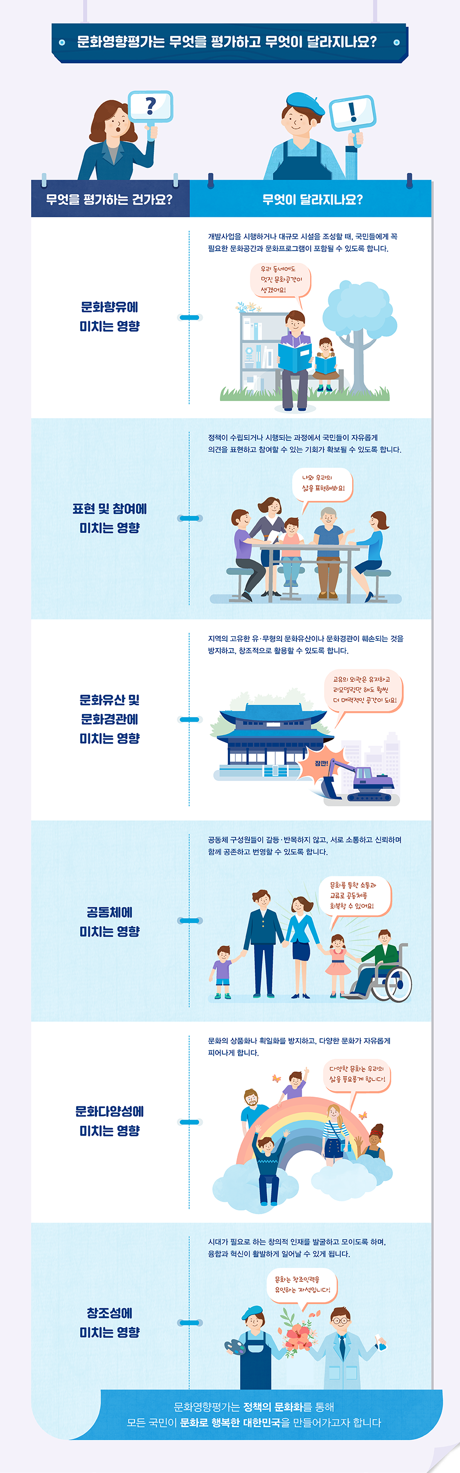 문화영향평가는 무엇을 평가하고 무엇이 달라지나요? - 자세한 정보는 아래를 참조해주세요