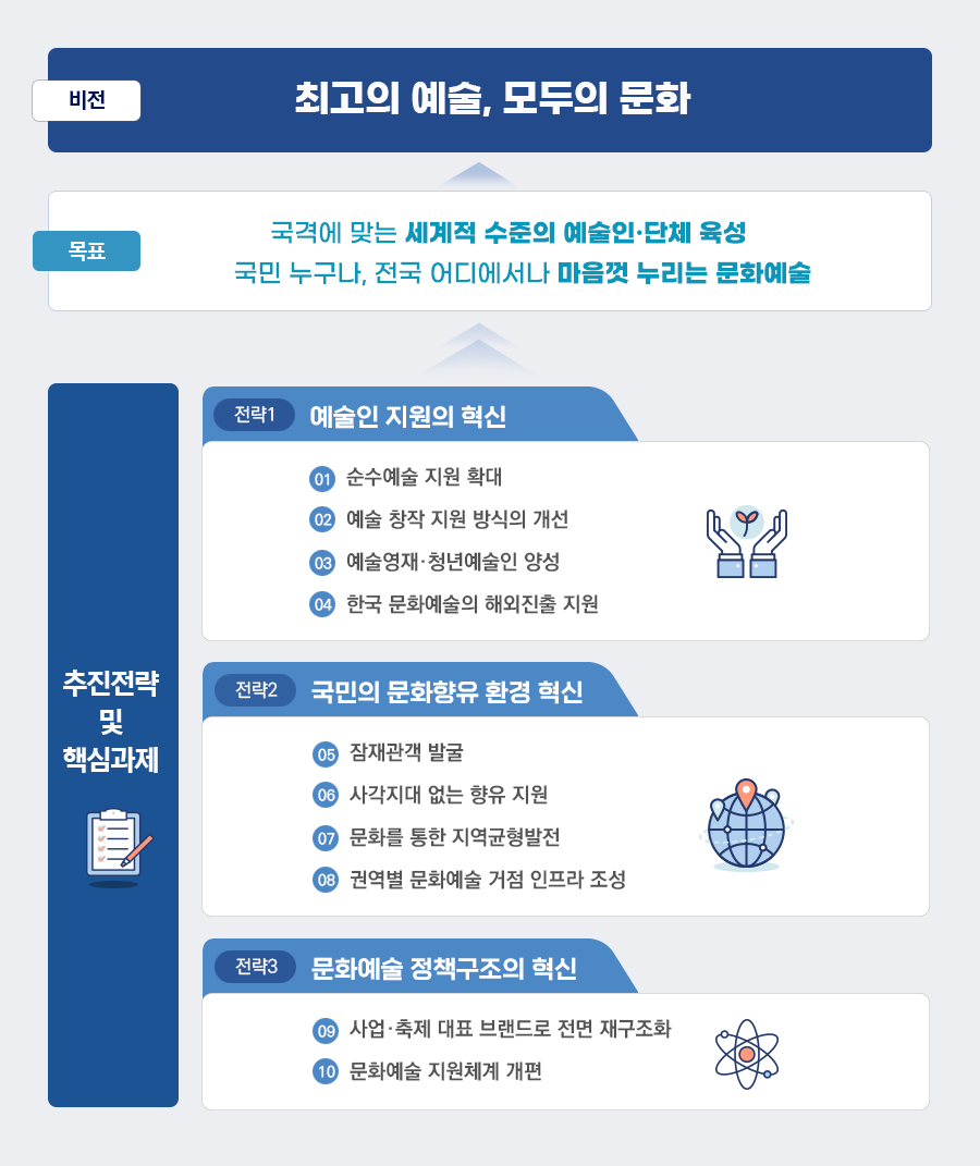 문화예술 3대 혁신전략- 비전, 목표, 추진전략 및 핵심과제