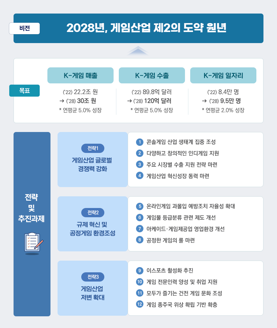 게임산업 진흥 종합계획(2024~2028)의 비전, 목표, 전략 및 추진과제 - 자세한 정보는 아래를 참조해주세요