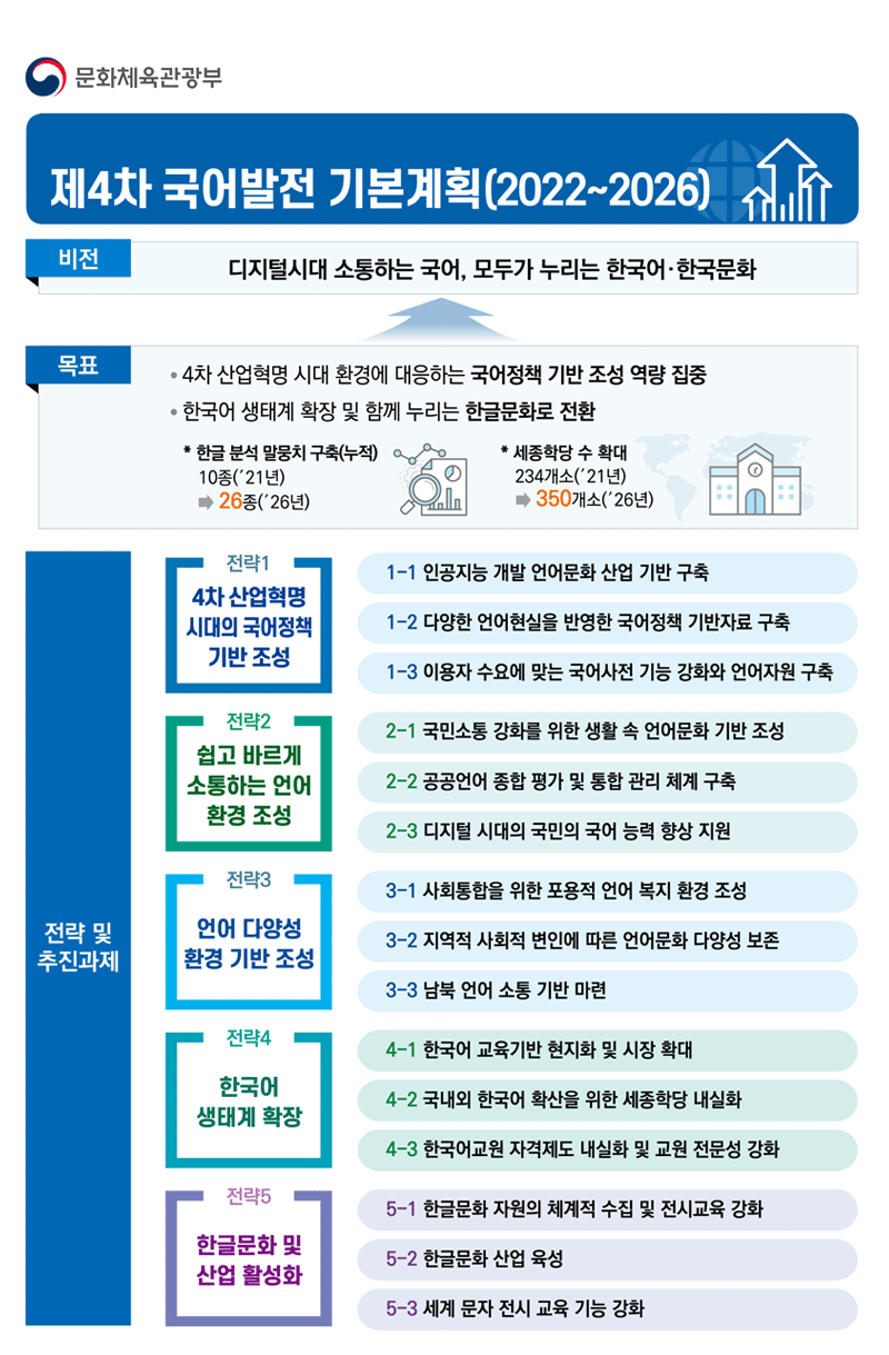 제 4차 국어발전 기본계획(2022~2026)- 자세한 정보는 아래를 참조해주세요