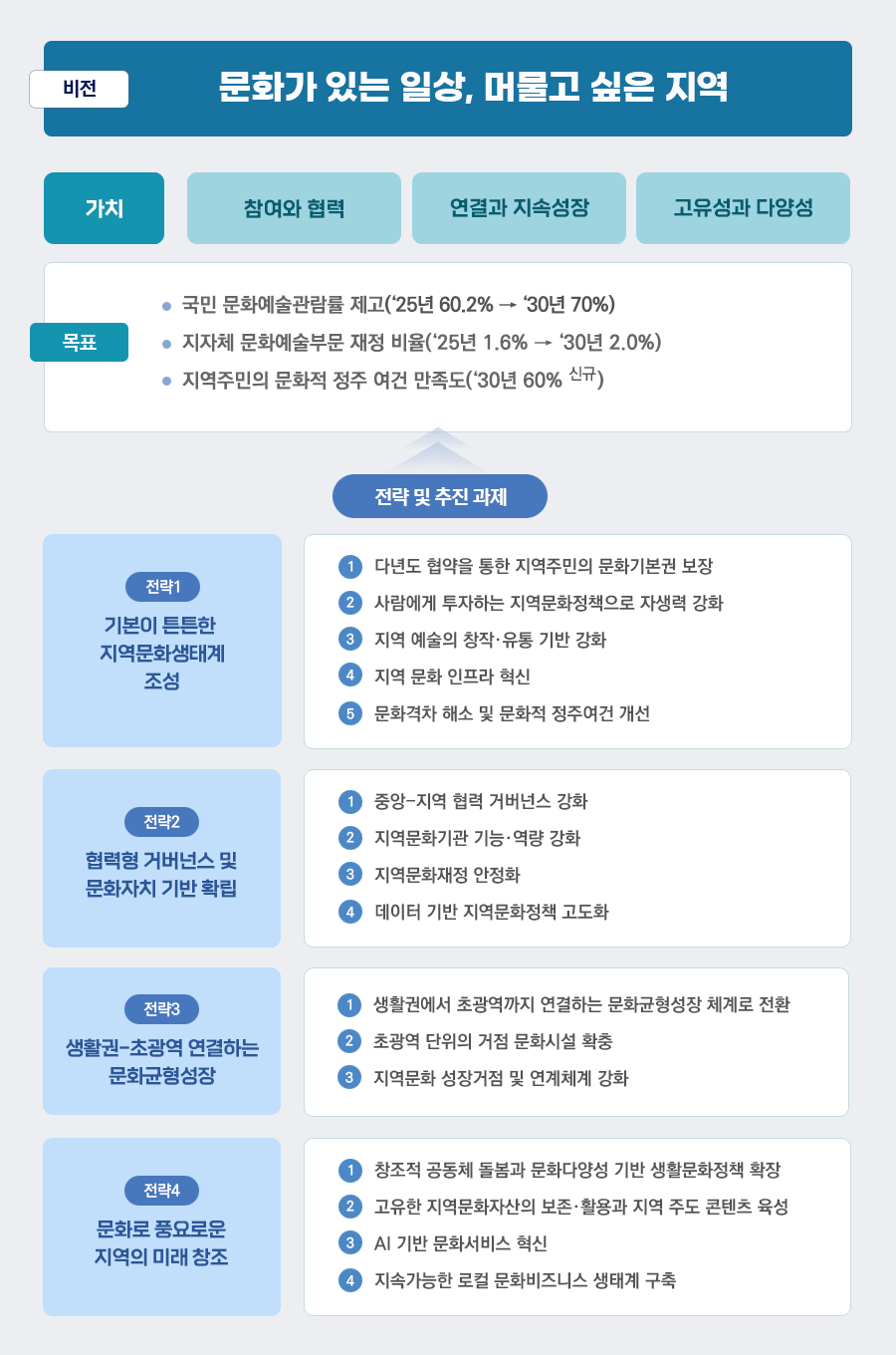 제3차 지역문화진흥기본계획(2026~2030)의 비전, 가치, 목표, 전략 및 추진과제 - 자세한 정보는 아래를 참조해주세요