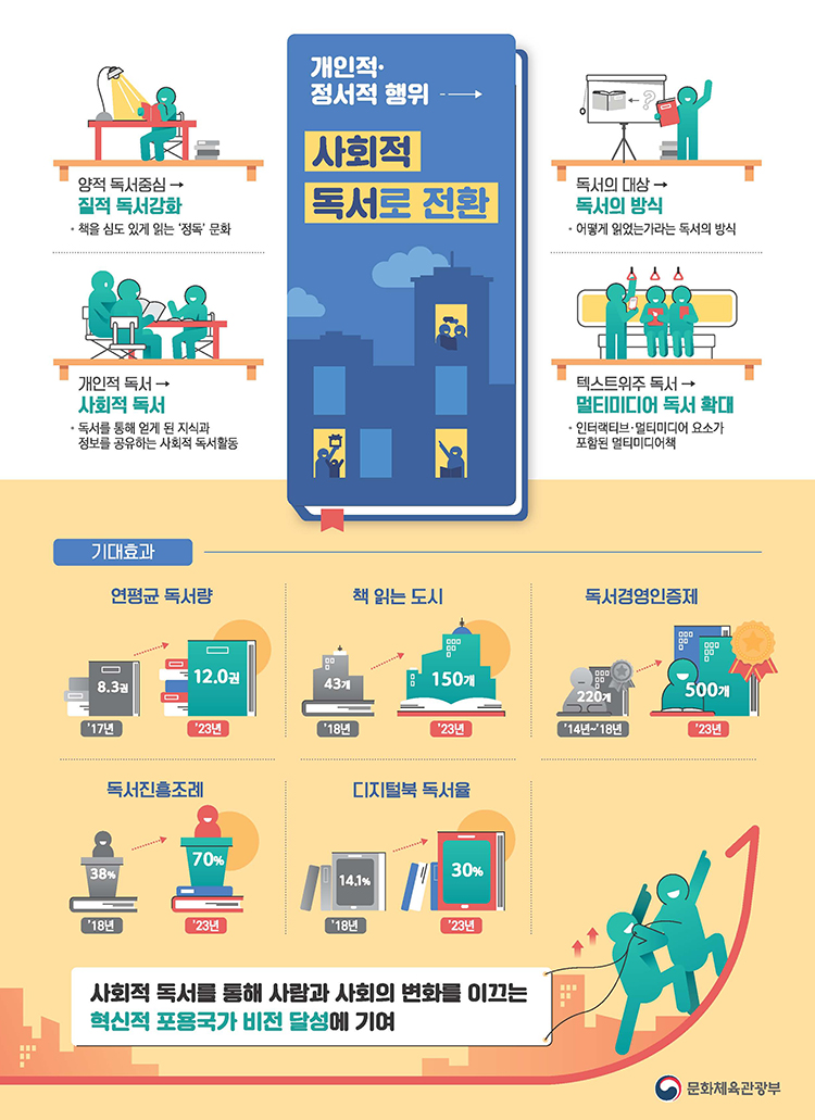 개인적·정서적 행위에서 사회적독서로 전환 - 자세한 정보는 아래를 참조해주세요
