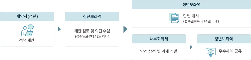 청년정책제안 운영절차