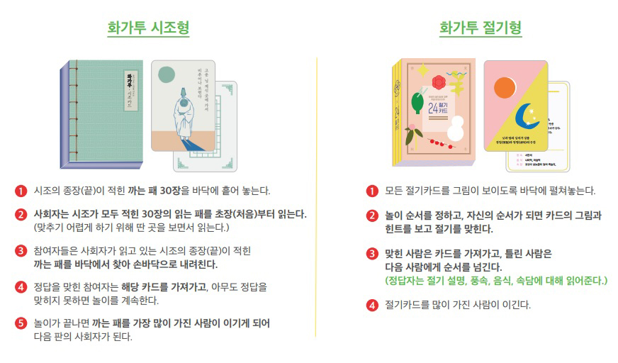 화가투 시조형 1.시조의 종장(끝)이 적힌 까는 패 30장을 바닥에 흩어 놓는다. 2.사회자는 시조가 모두 적힌 30장의 읽는 패를 초장(처음)부터 읽는다.(맞추기 어렵게 하기 위해 딴 곳을 보면서 읽는다.) 3.참여자들은 사회자가 읽고 있는 시조의 종장(끝)이 적힌 까는 패를 바닥에서 찾아 손바닥으로 내려친다. 4.정답을 맞힌 참여자는 해당 카드를 가져가고, 아무도 정답을 맞히지 못하면 놀이를 계속한다. 5.놀이가 끝나면 까는 패를 가장 많이 가진 사람이 이기게 되어 다음 판의 사회자가 된다. 화가투 절기형 1.모든 절기카드를 그림이 보이도록 바닥에 펼쳐놓는다. 2.놀이 순서를 정하고, 자신의 순서가 되면 카드의 그림과 힌트를 보고 절기를 맞힌다. 3.맞힌 사람은 카드를 가져가고, 틀린 사람은 다음 사람에게 순서를 넘긴다.(정답자는 절기 설명,풍속,음식,속담에 대해 읽어준다.) 4.절기카드를 많이 가진 사람이 이긴다.