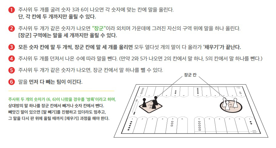 1.주사위 두개를 굴려 숫자 3과 6이 나오면 각 숫자에 맞는 칸에 말을 올린다.(단,각 칸에 두 개까지만 올릴 수 있다.) 2.주사위 두개가 같은 숫자가 나오면 '장군'이라 외치며 가운데에 그려진 자신의 구역 위에 말을 하나 올린다.[장군] 구역에는 말을 세 개까지만 올릴 수 있다. 3.모든 숫자 칸에 말 두개씩, 장군 칸에 말 세 개를 올리면 모두 열다섯 개의 말이 다 올라가 '채우기'가 끝난다. 4.주사위 두 개를 던져서 나온 수에 따라 말을 뺀다.(만약 2와 5가 나오면 2의 칸에서 말 하나, 5의 칸에서 말 하나를 뺀다.) 5.주사위 두 개가 같은 숫자가 나오면, 장군 칸에서 말 하나를 뺄 수 있다. 6.말을 먼저 다 빼는 팀이 이긴다. 부가설명:주사위 두 개의 숫자가(6,6)이 나왔을 경우를 '쌍륙'이라고 하며, 상대방의 말 하나를 장군 칸에서 빼거나 숫자 칸에서 뺀다. 빼앗긴 말이 있으면 [말 빼기]를 진행하고 있더라도 멈추고, 그 말을 다시 판 위에 올릴 때까지 [채우기]과정을 해야 한다.