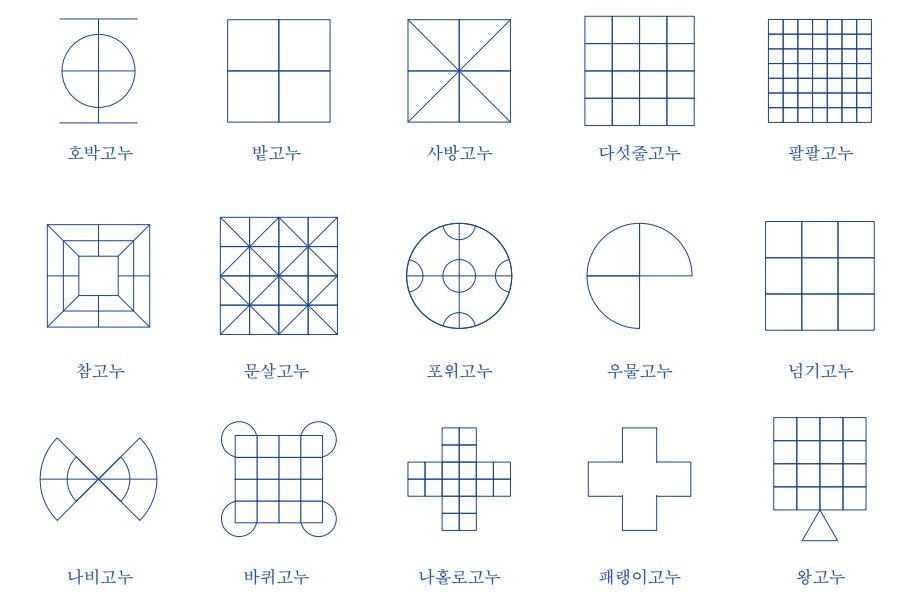 고누 놀이방법 (호박고누, 밭고누, 사방고누, 다섯줄고누, 팔팔고누, 참고누, 문살고누, 포위고누, 우물고누, 넘기고누, 나비고누, 바퀴고누, 나홀로고누, 패랭이고누, 왕고누)