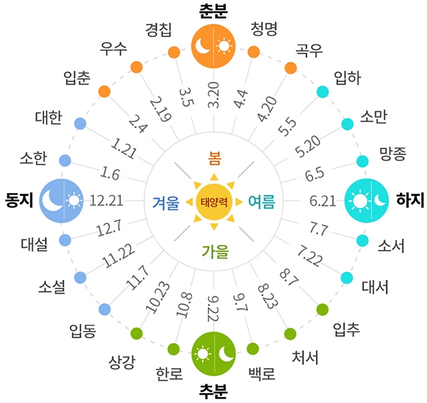 24절기